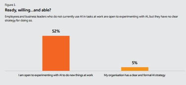 坐失良機 微軟報告揭示過半英國企業尚未涉足人工智能應用軟件開發
